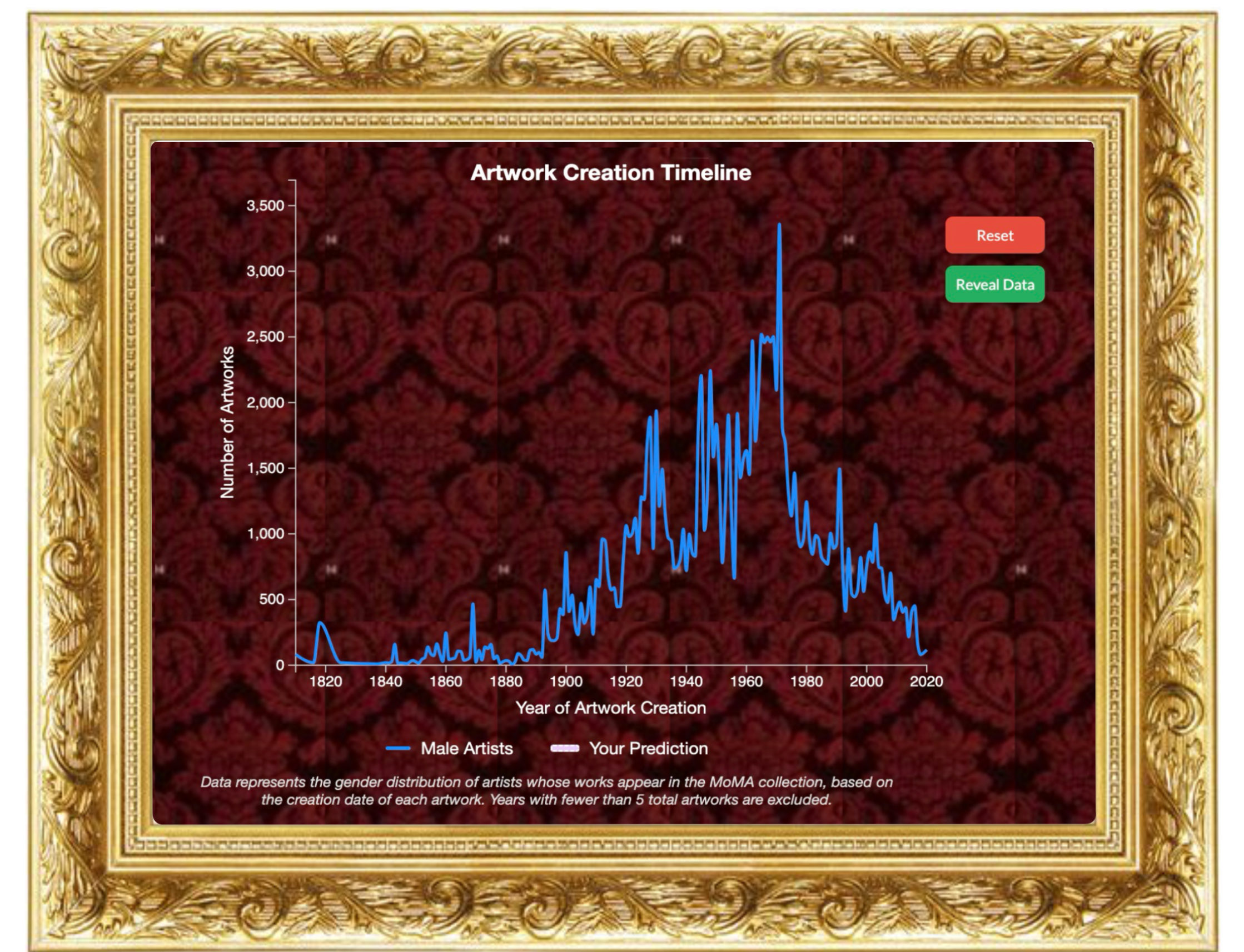 Creation Date Visualization